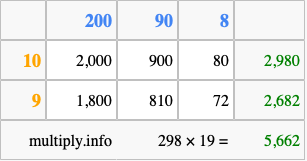 Calculate 298 times 19 using the box method