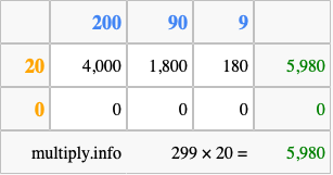 Calculate 299 times 20 using the box method