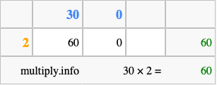 Calculate 30 times 2 using the box method