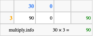 Calculate 30 times 3 using the box method