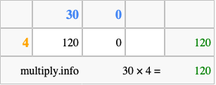 Calculate 30 times 4 using the box method