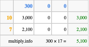 Calculate 300 times 17 using the box method