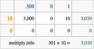 Calculate 301 times 10 using the box method