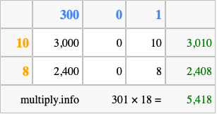 Calculate 301 times 18 using the box method