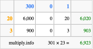 Calculate 301 times 23 using the box method