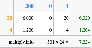 Calculate 301 times 24 using the box method