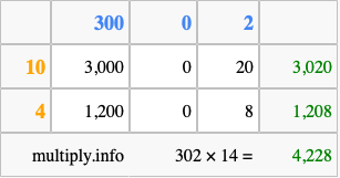 Calculate 302 times 14 using the box method