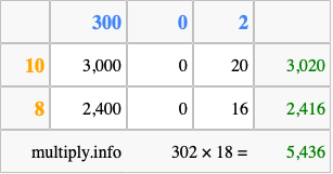 Calculate 302 times 18 using the box method