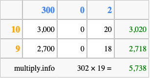 Calculate 302 times 19 using the box method