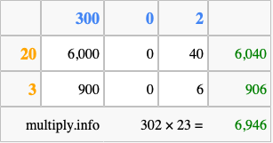 Calculate 302 times 23 using the box method