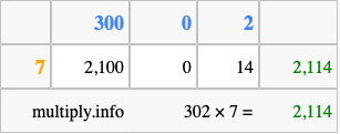 Calculate 302 times 7 using the box method