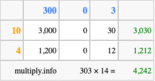 Calculate 303 times 14 using the box method
