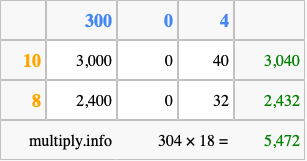 Calculate 304 times 18 using the box method