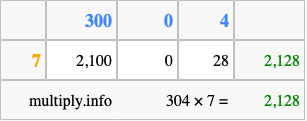 Calculate 304 times 7 using the box method