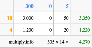 Calculate 305 times 14 using the box method