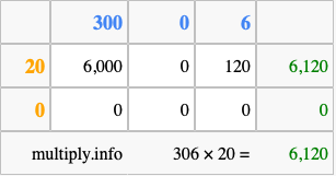 Calculate 306 times 20 using the box method