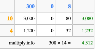 Calculate 308 times 14 using the box method