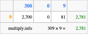Calculate 309 times 9 using the box method