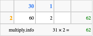 Calculate 31 times 2 using the box method
