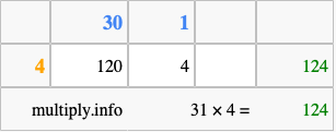 Calculate 31 times 4 using the box method