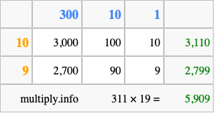 Calculate 311 times 19 using the box method