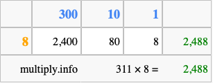 Calculate 311 times 8 using the box method