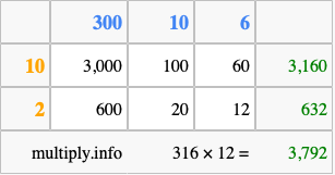 Calculate 316 times 12 using the box method
