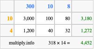 Calculate 318 times 14 using the box method