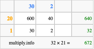 Calculate 32 times 21 using the box method