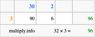 Calculate 32 times 3 using the box method