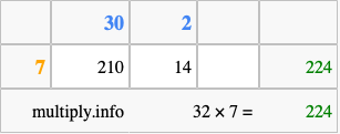 Calculate 32 times 7 using the box method