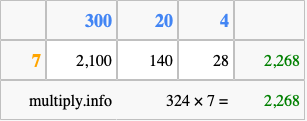 Calculate 324 times 7 using the box method