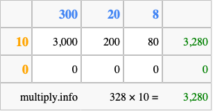 Calculate 328 times 10 using the box method
