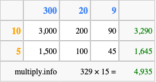 Calculate 329 times 15 using the box method