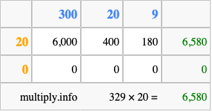 Calculate 329 times 20 using the box method