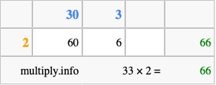 Calculate 33 times 2 using the box method
