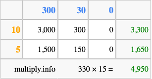 Calculate 330 times 15 using the box method