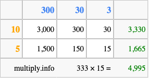 Calculate 333 times 15 using the box method