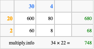 Calculate 34 times 22 using the box method