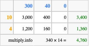 Calculate 340 times 14 using the box method