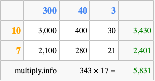 Calculate 343 times 17 using the box method