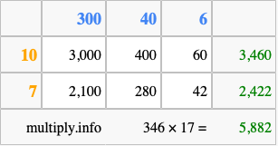Calculate 346 times 17 using the box method