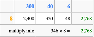 Calculate 346 times 8 using the box method