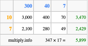 Calculate 347 times 17 using the box method
