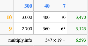 Calculate 347 times 19 using the box method