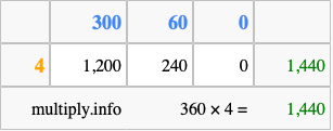 Calculate 360 times 4 using the box method