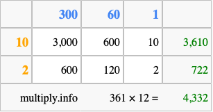 Calculate 361 times 12 using the box method