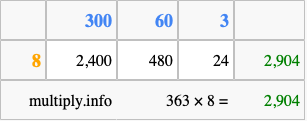 Calculate 363 times 8 using the box method