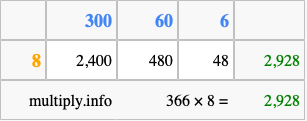 Calculate 366 times 8 using the box method