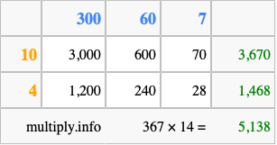 Calculate 367 times 14 using the box method